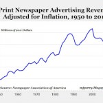 newspaper advertising revenue chart newspaper advertising revenue chart