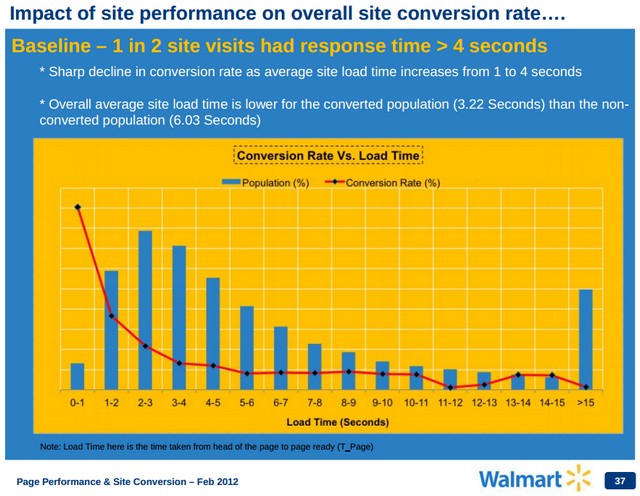 walmart page load speed conversion case study results walmart page load speed conversion case study results