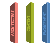 Architecture, Content, Engagement