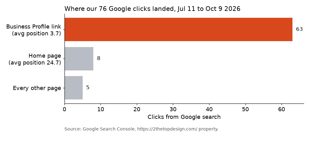 Horizontal bar chart of Google clicks by landing page, Jul to Oct 2026: 63 to the Business Profile link, 8 to the home page, 5 to every other page.