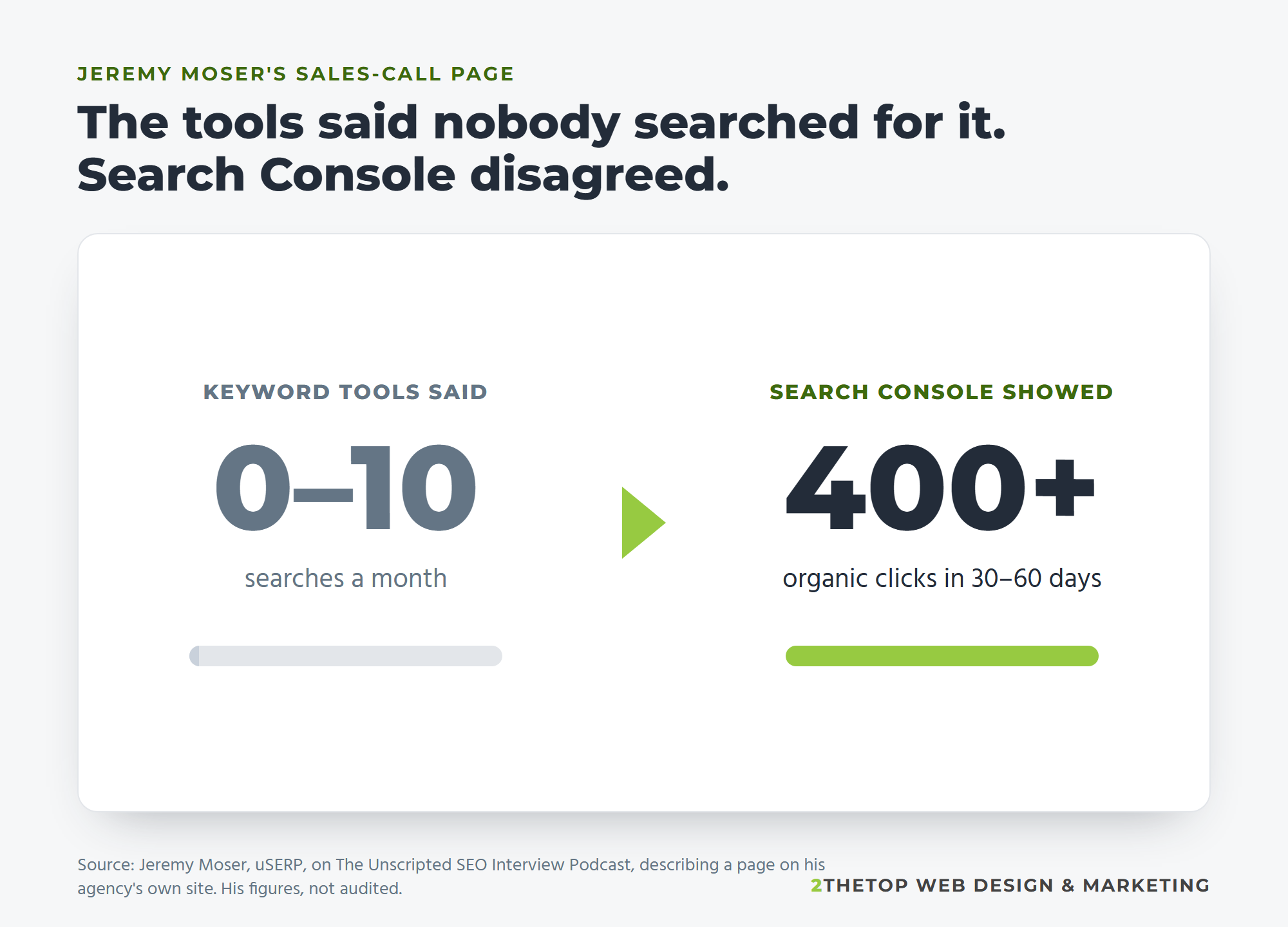 Graphic of Jeremy Moser's example: keyword tools estimated 0 to 10 searches a month for a sales-call question, and the page his agency built for it got more than 400 organic clicks in 30 to 60 days, per Search Console