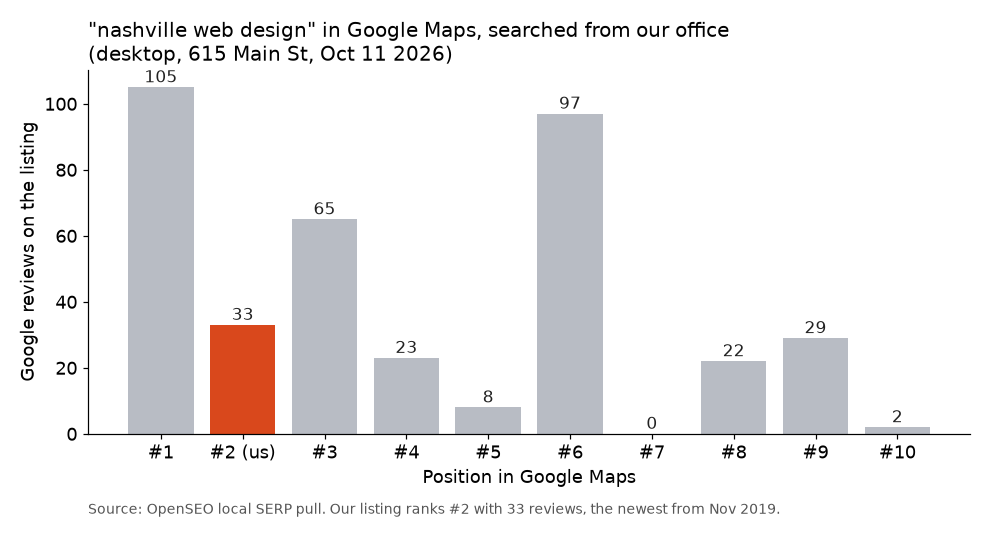 Bar chart of Google review counts for the top 10 Google Maps results for nashville web design searched from 615 Main St: 2theTop ranks second with 33 reviews while the first result has 105.