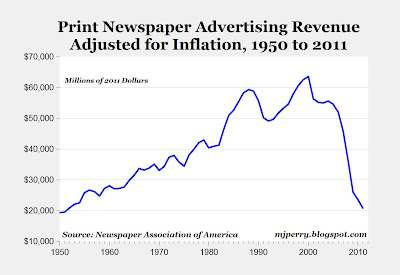 newspaper advertising revenue chart