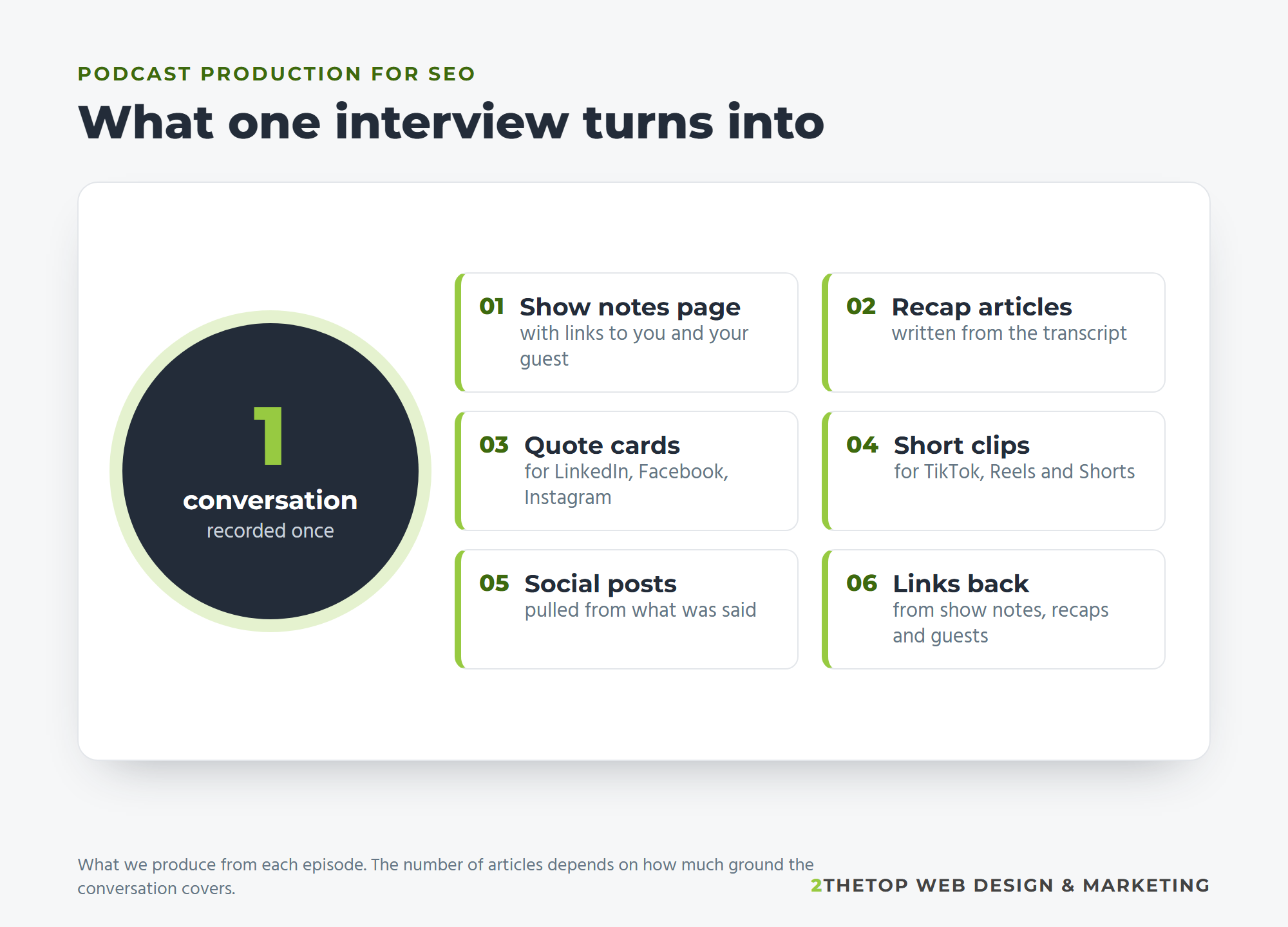 One podcast conversation turns into six deliverables: a show notes page, recap articles, quote cards, short clips, social posts and links back to your site